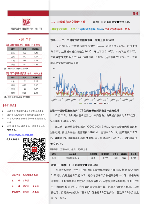 《市场日报（12.2）-二、三线城市成交指数下跌》