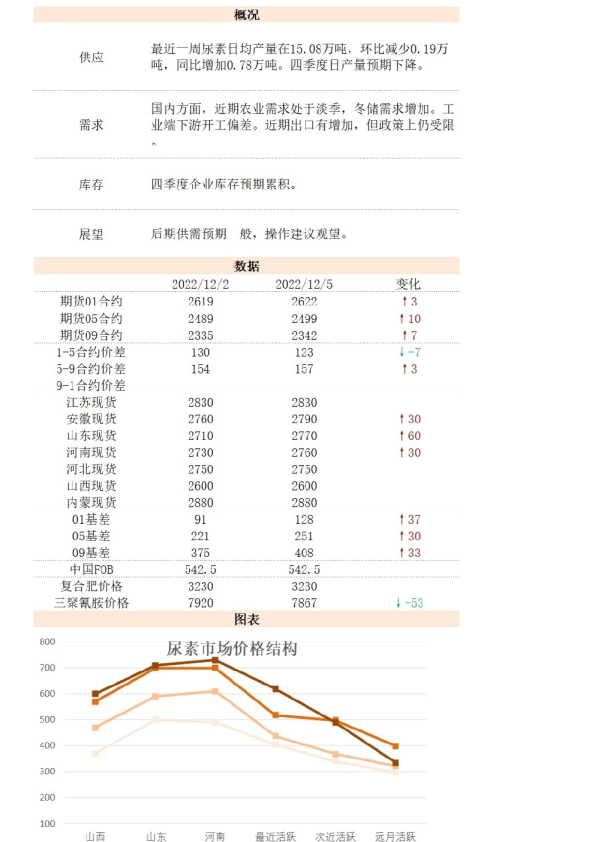 新湖能化尿素日报
