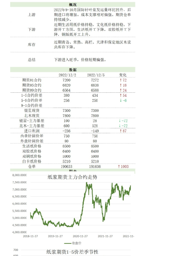 新湖农产纸浆日报