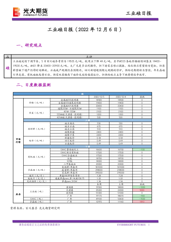 工业硅日报