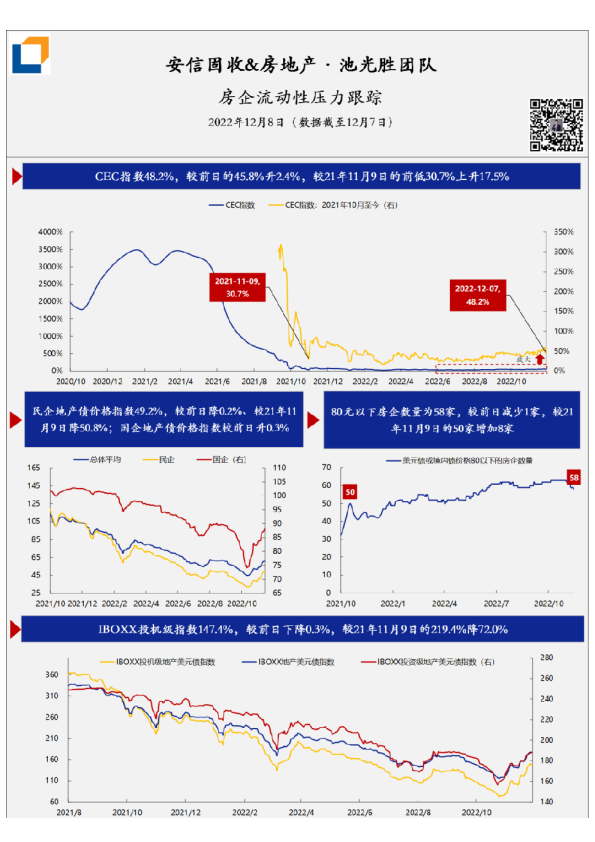 房企流动性压力·每日跟踪-第213期(20221208)