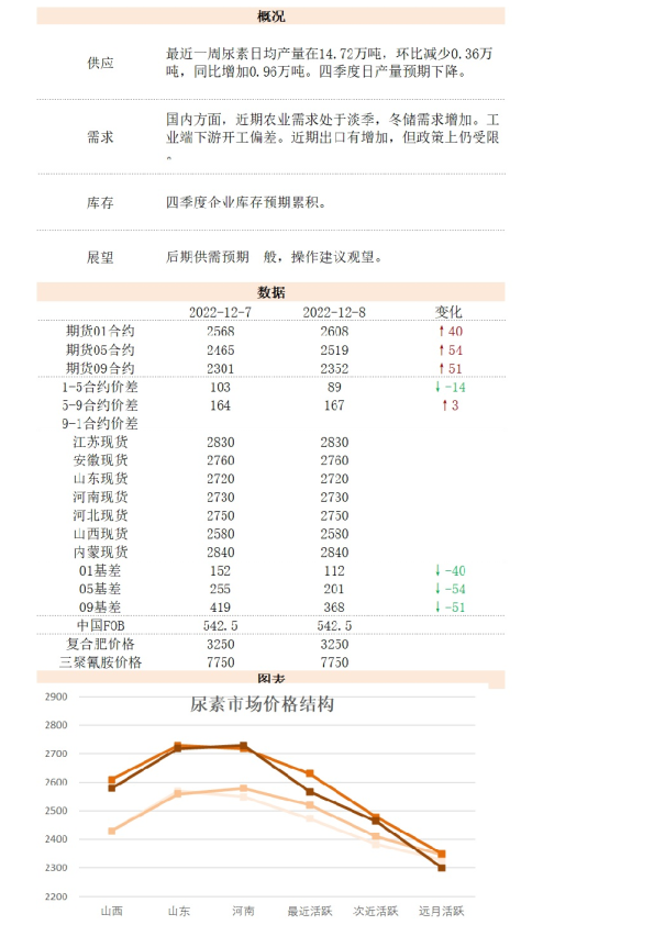 新湖能化尿素日报