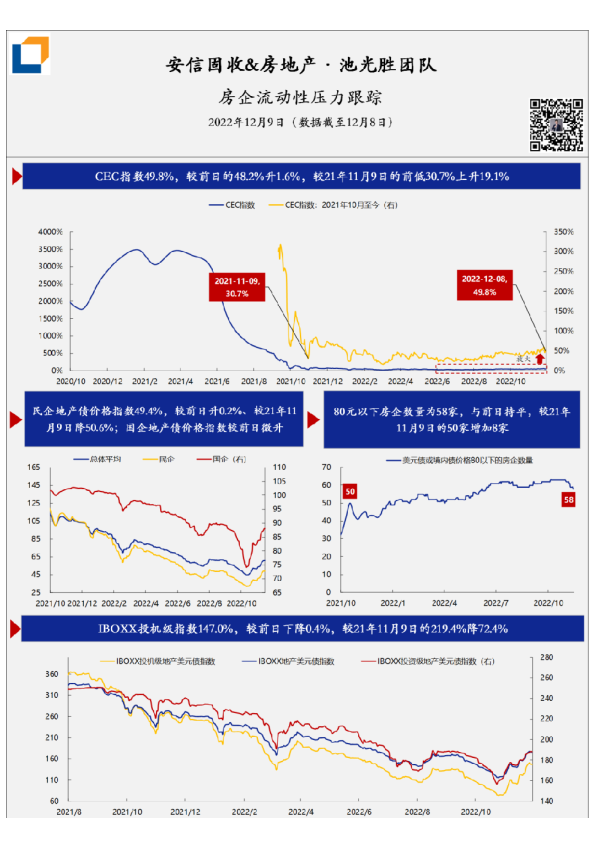 房企流动性压力·每日跟踪-第214期(20221209)