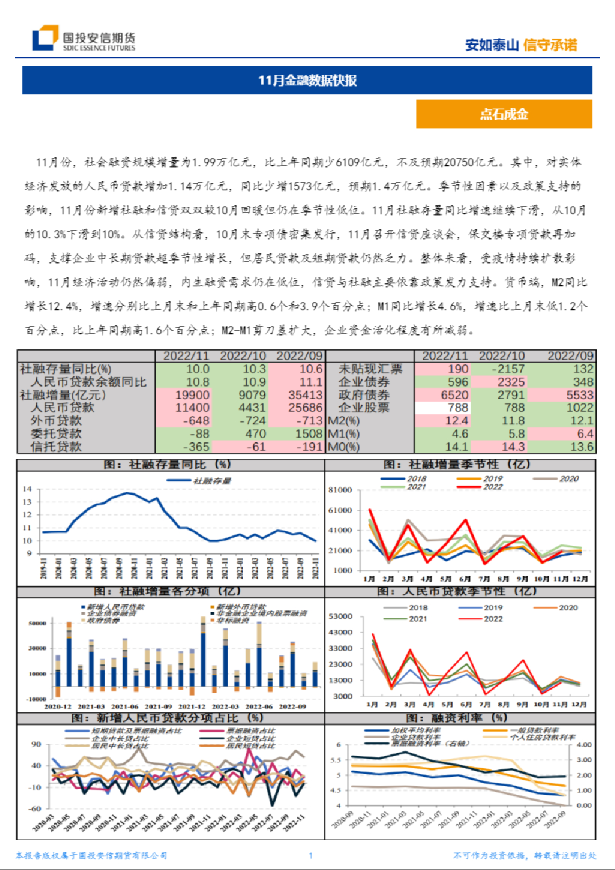 11月金融数据快报
