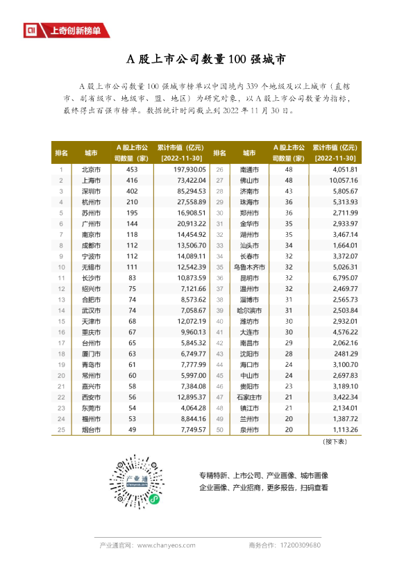 A股上市公司数量100强城市（上奇出品）