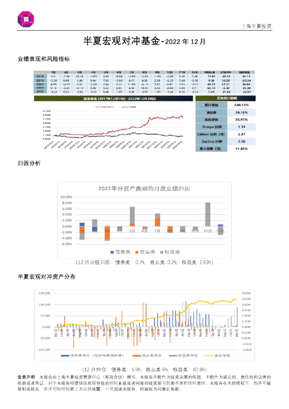 半夏宏观对冲基⾦-2022 年 12 ⽉