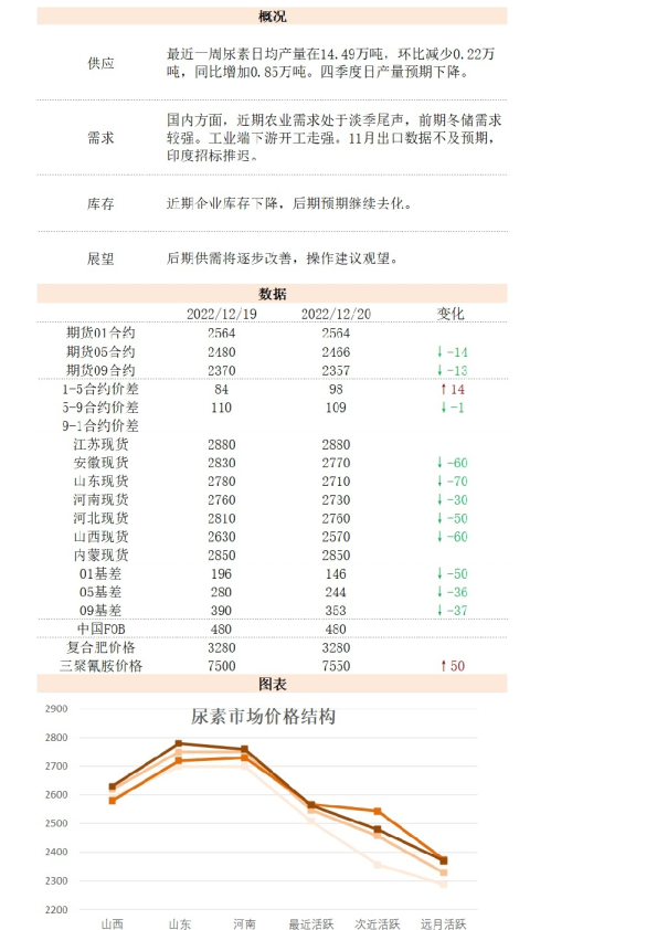 新湖能化尿素日报