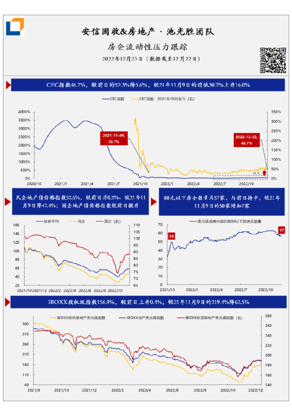 房企流动性压力·每日跟踪-第224期(20221223)