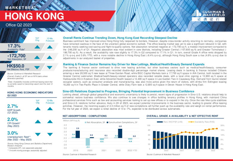 2023 年第二季度香港办事处、零售及投资市场节拍