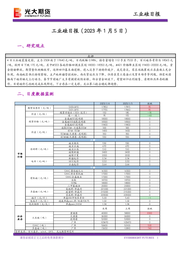 工业硅日报