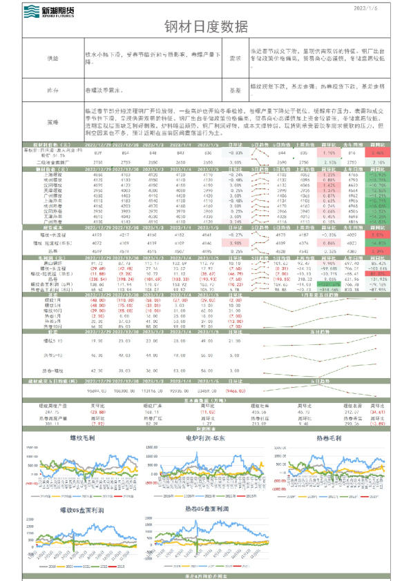 钢材日度数据