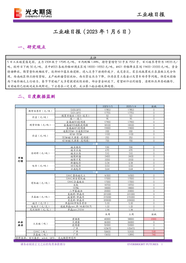 工业硅日报