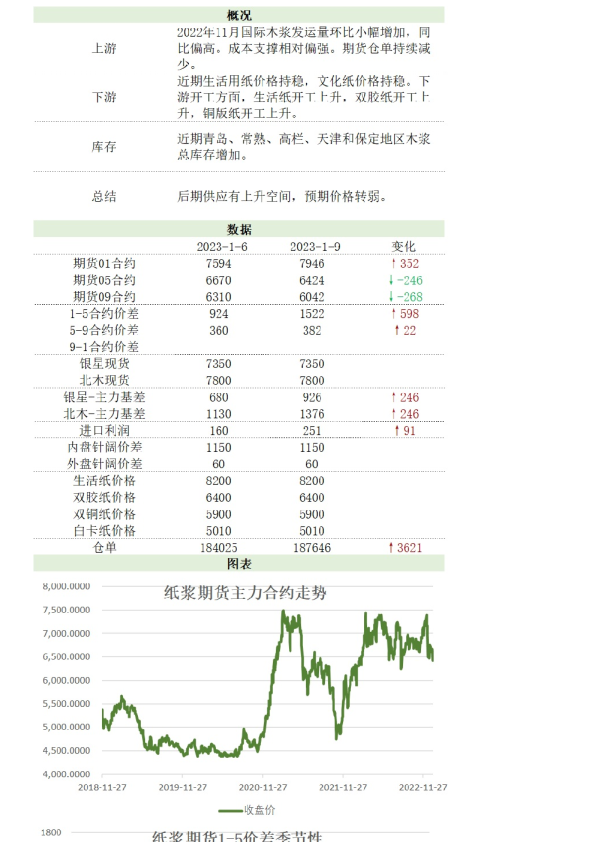 新湖农产纸浆日报