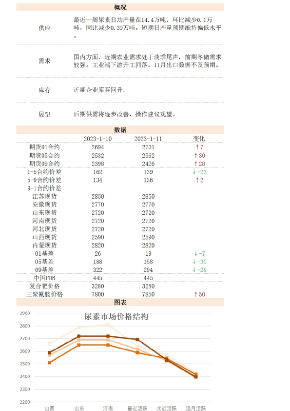 新湖能化尿素日报