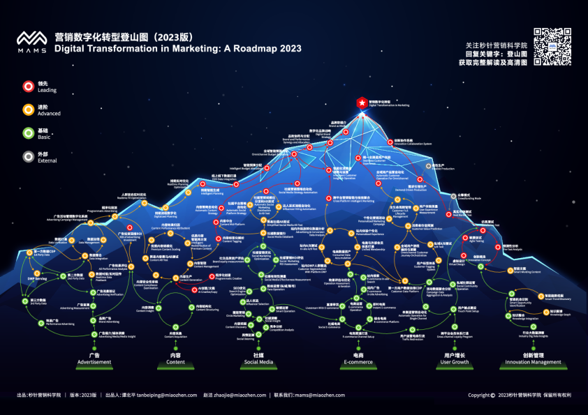 营销数字化转型登山图2023版