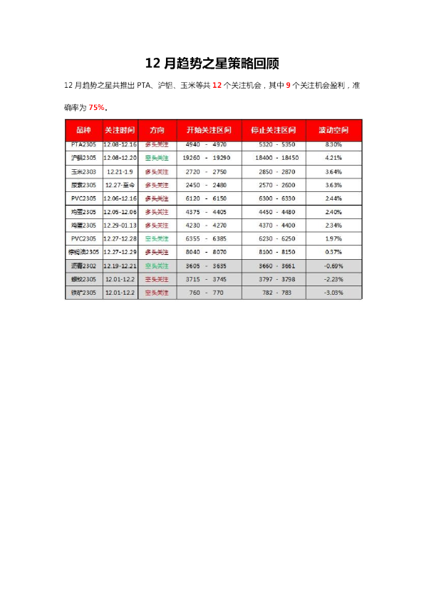 12月趋势之星策略回顾