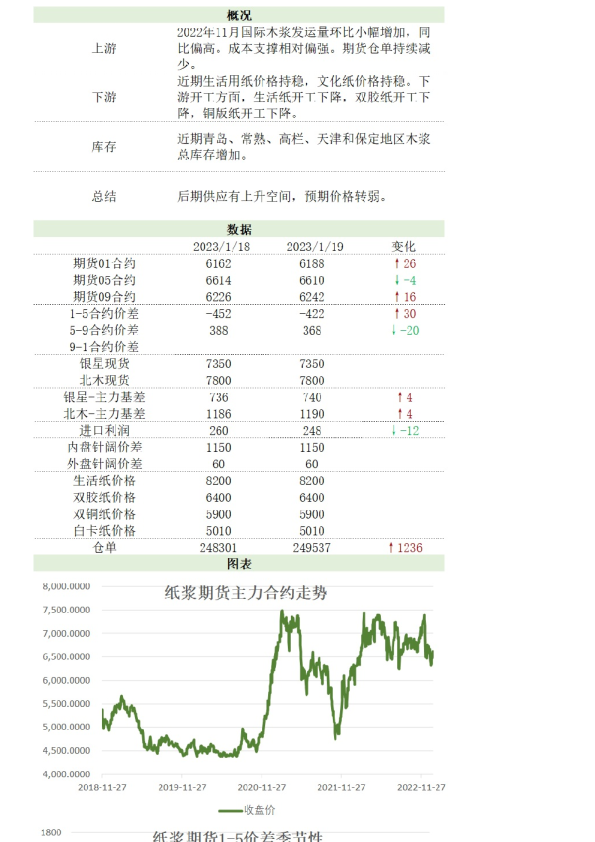 新湖农产纸浆日报
