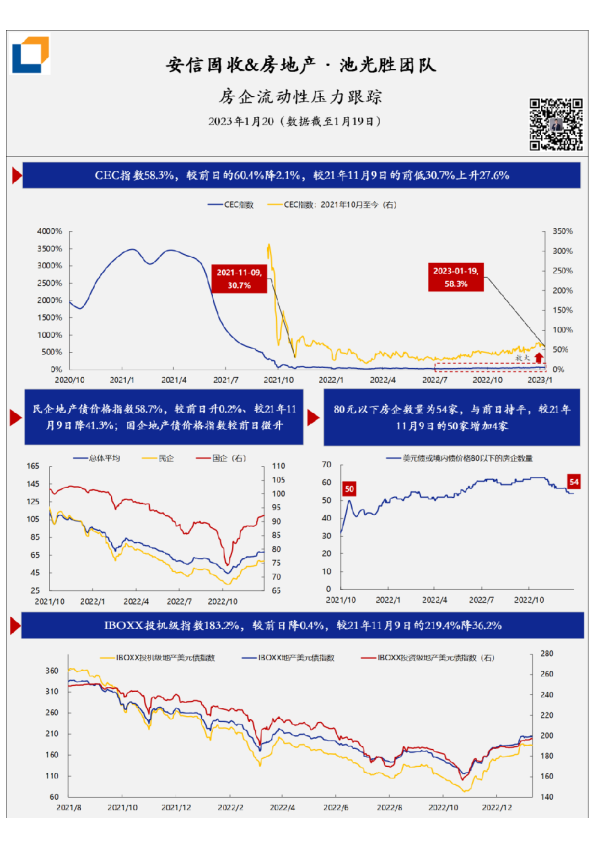 房企流动性压力·每日跟踪-第240期(20230120)