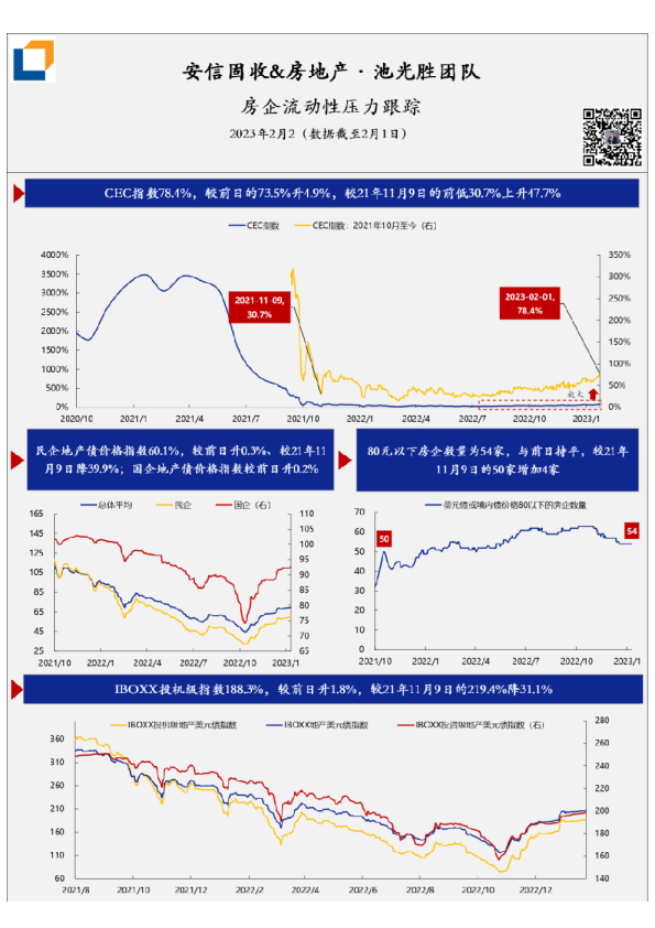 房企流动性压力·每日跟踪-第243期(20230202)