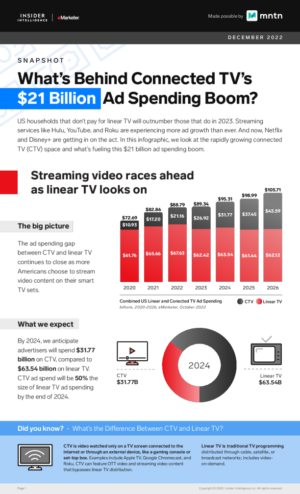 2024年联网电视广告支出将达到317.7 亿美元