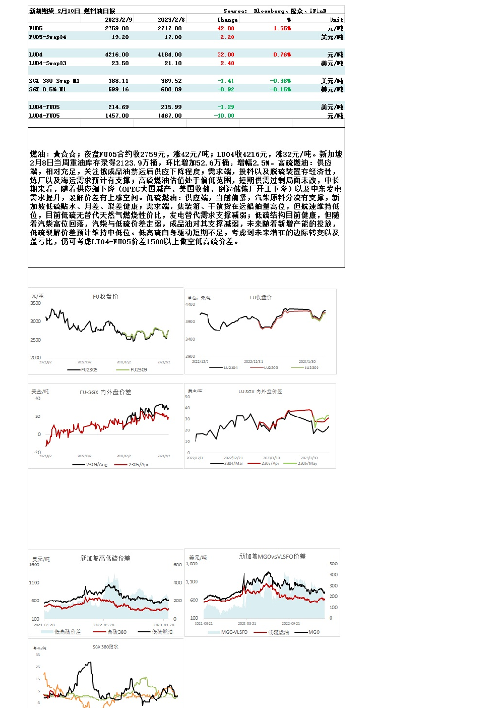 燃料油日报