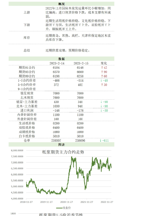 新湖农产纸浆日报