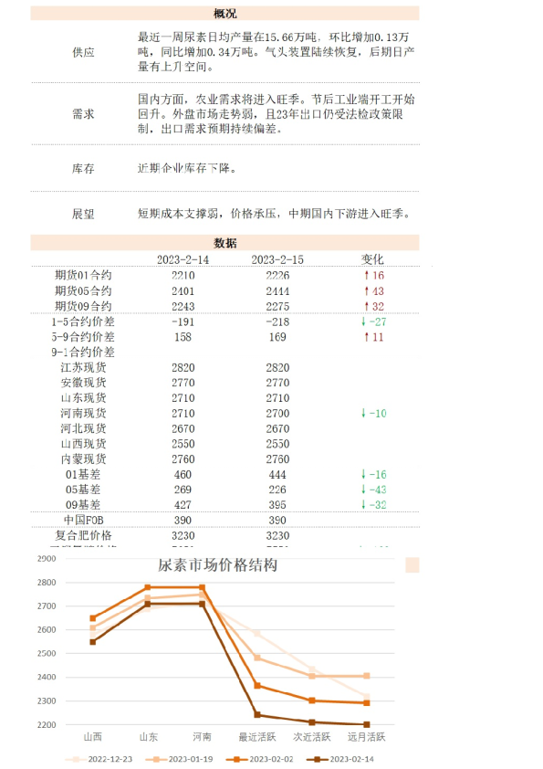 新湖能化尿素日报