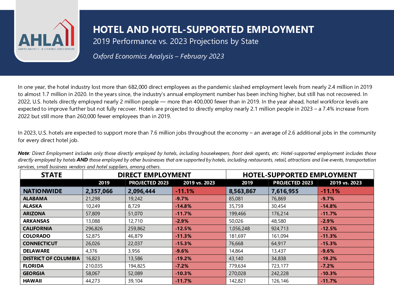 信息技术 2023-02-17 美国饭店业协会（ahla） 为***