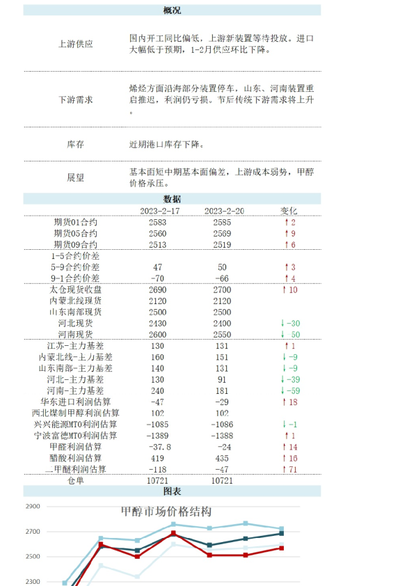 新湖能化甲醇日报