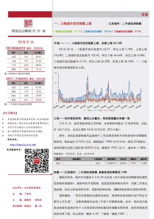 《市场日报（2.21）一、三线城市成交指数上涨》
