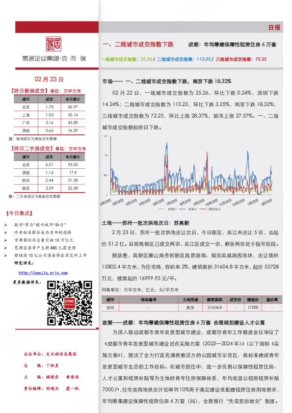 《市场日报（2.23）一、二线城市成交指数下跌》