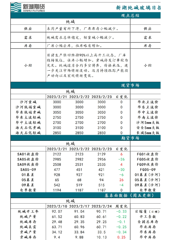 新湖纯碱玻璃日报