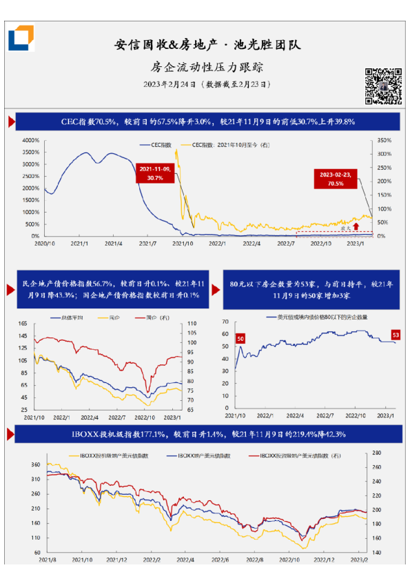 房企流动性压力·每日跟踪-第258期(20230224)