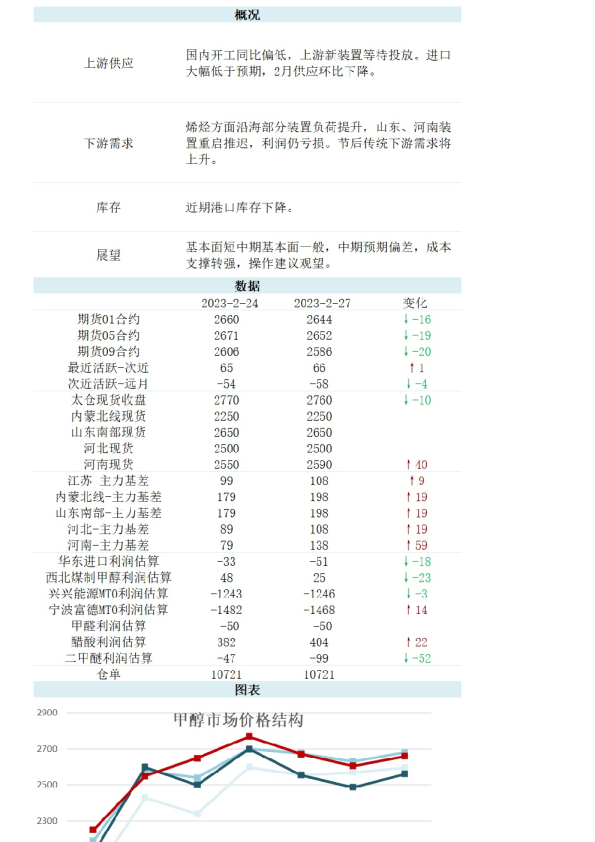 新湖能化（甲醇）日报