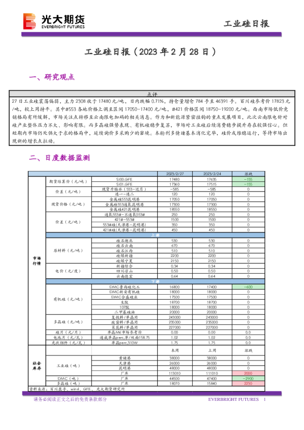 工业硅日报