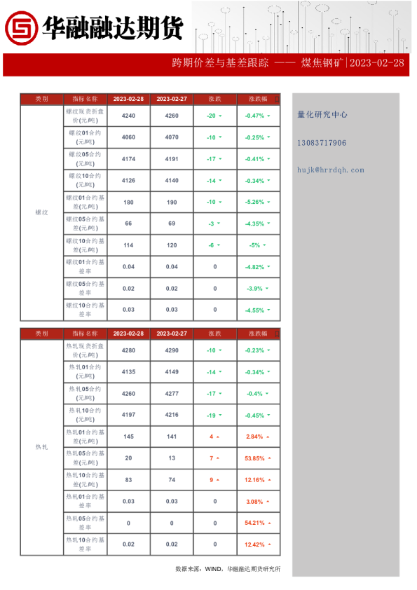跨期价差与基差跟踪——煤焦钢矿