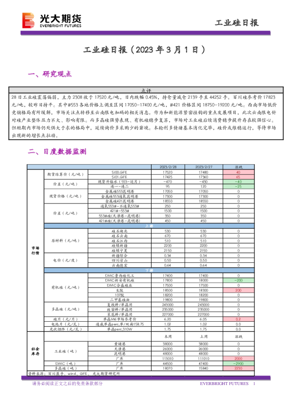 工业硅日报