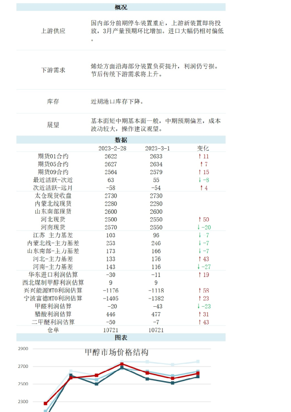 新湖能化（甲醇）日报