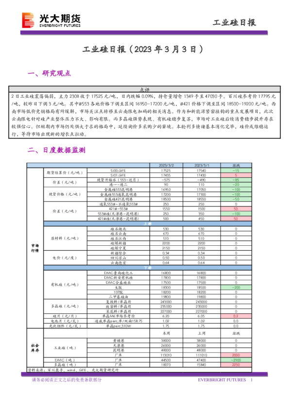 工业硅日报
