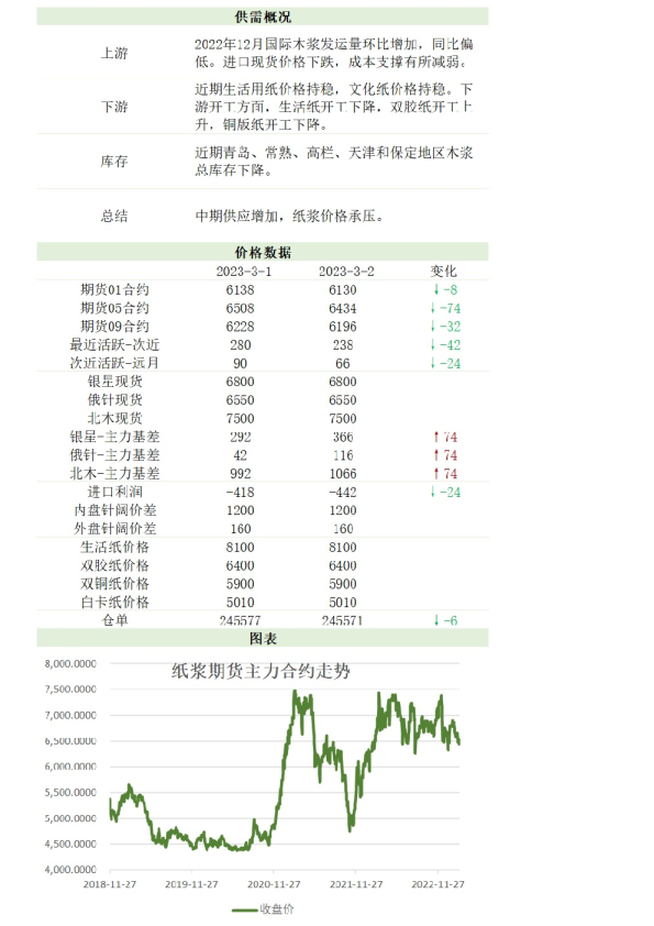 新湖农产（纸浆）日报