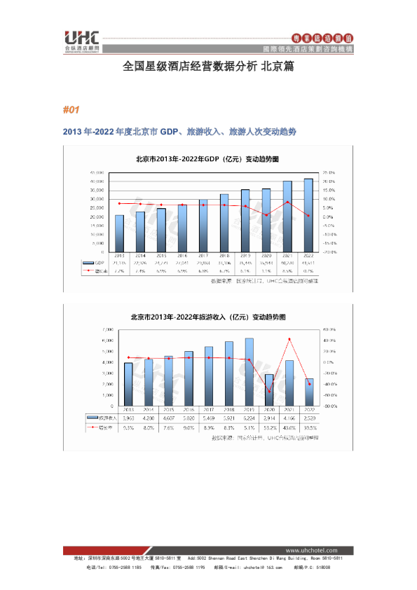 全国星级酒店经营数据分析之北京篇（2013-2022）