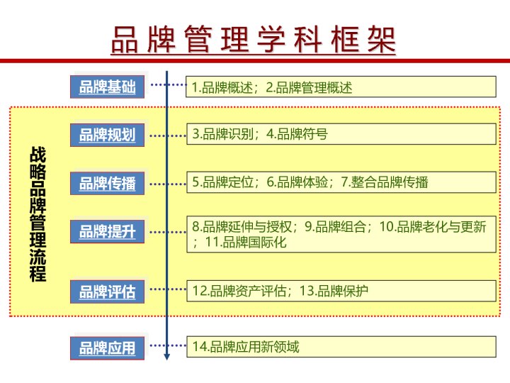 2023品牌管理框架手册（142P）