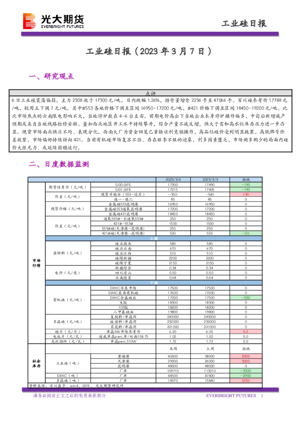 工业硅日报