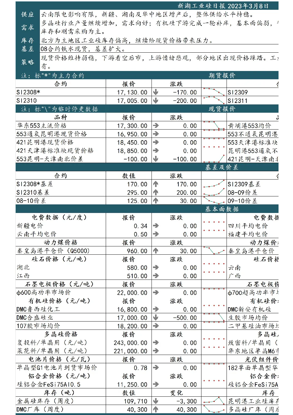 新湖工业硅日报