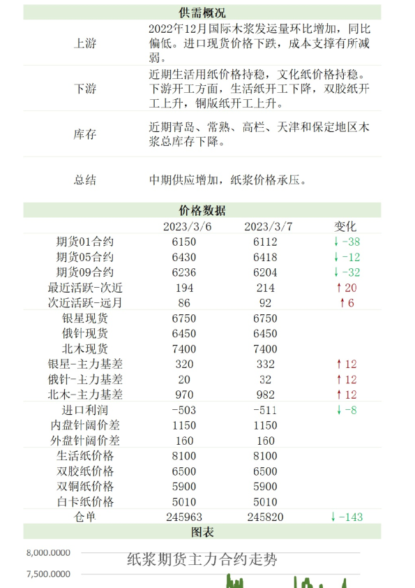 新湖农产（纸浆）日报