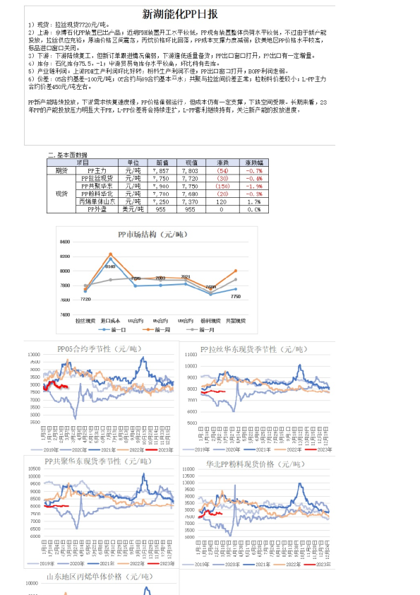 新湖能化PP日报