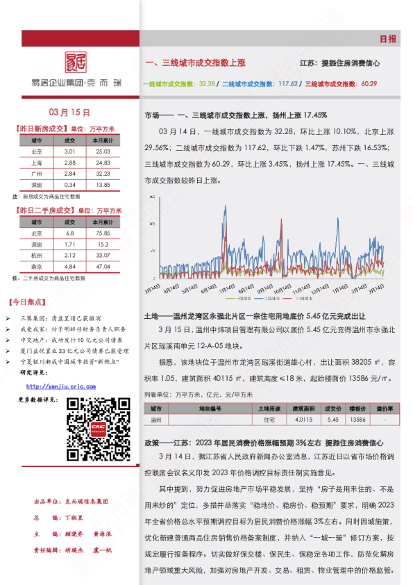 《市场日报（3.15）一、三线城市成交指数上涨》