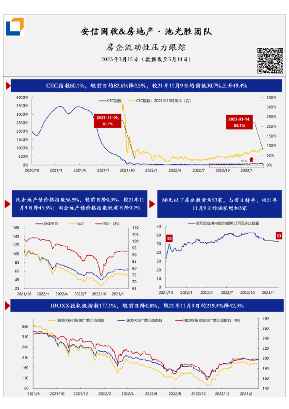 房企流动性压力·每日跟踪-第271期(20230315)
