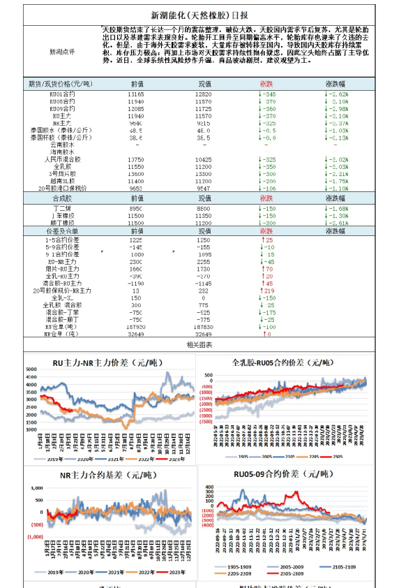新湖能化（天然橡胶）日报