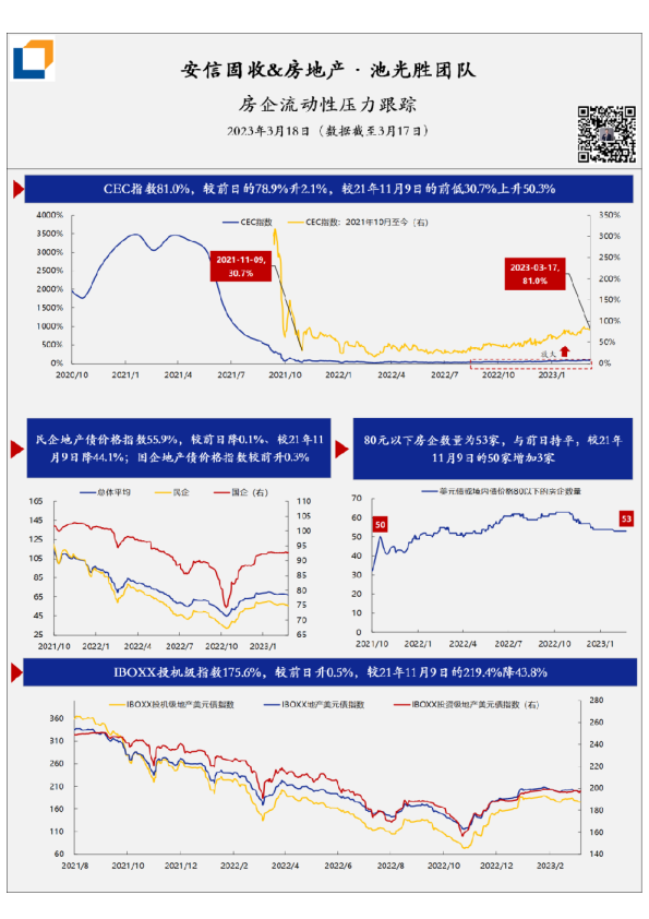 房企流动性压力·每日跟踪-第274期(20230318)